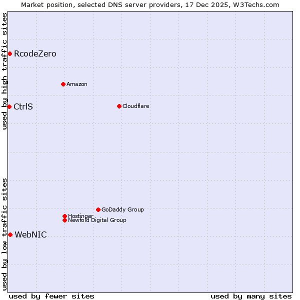 Market position of WebNIC vs. RcodeZero vs. CtrlS