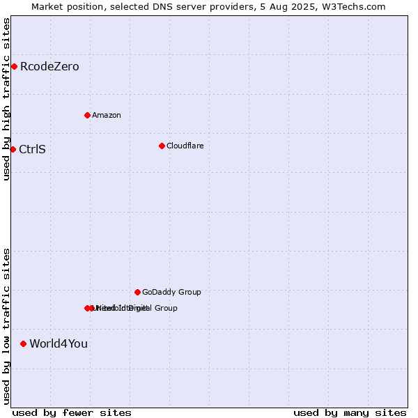 Market position of World4You vs. RcodeZero vs. CtrlS