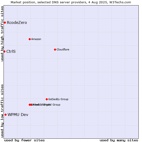 Market position of WPMU Dev vs. RcodeZero vs. CtrlS