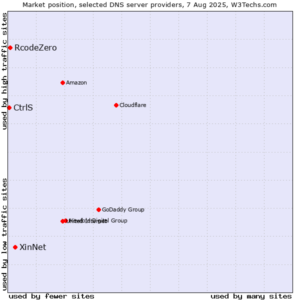Market position of XinNet vs. RcodeZero vs. CtrlS