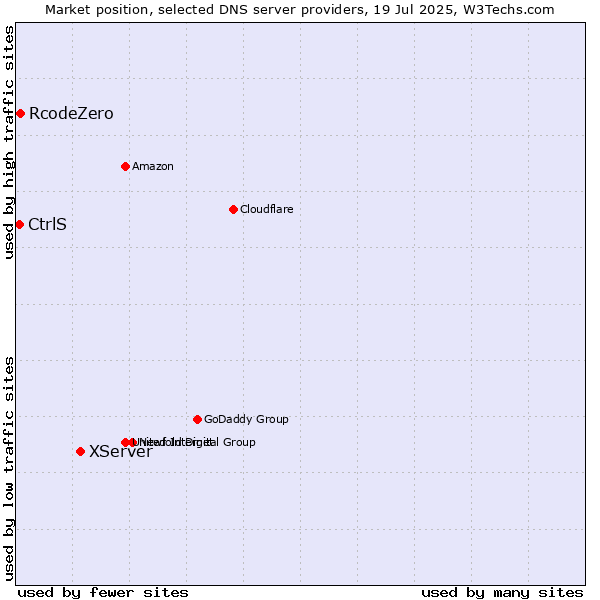 Market position of XServer vs. RcodeZero vs. CtrlS