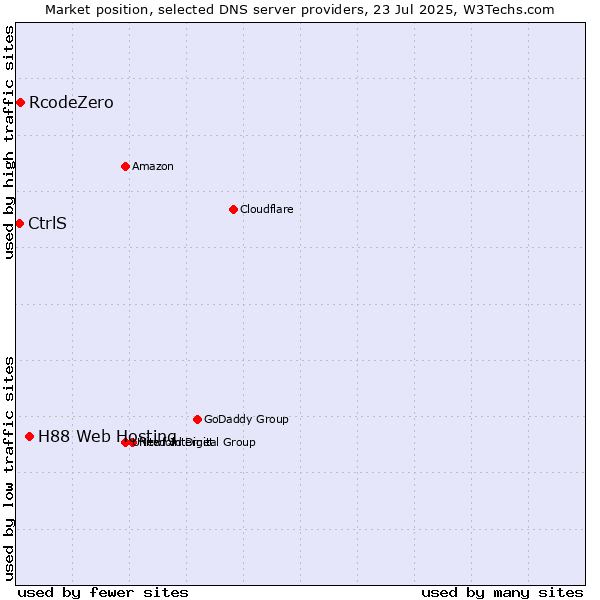 Market position of H88 Web Hosting vs. RcodeZero vs. CtrlS