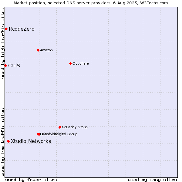Market position of Xtudio Networks vs. RcodeZero vs. CtrlS