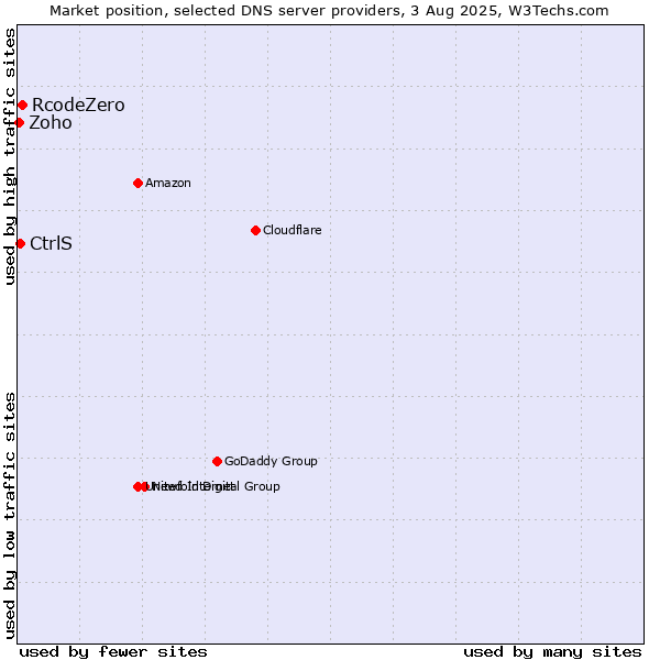 Market position of RcodeZero vs. CtrlS vs. Zoho