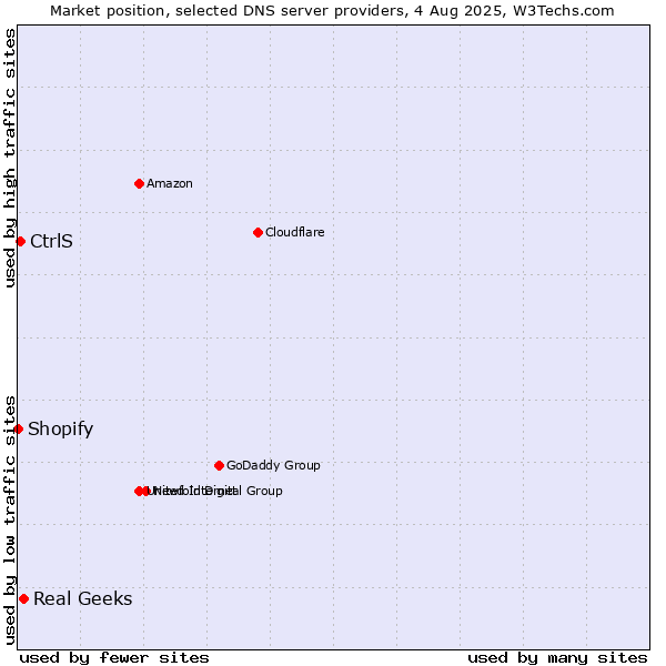 Market position of Real Geeks vs. CtrlS vs. Shopify