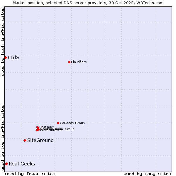 Market position of SiteGround vs. Real Geeks vs. CtrlS