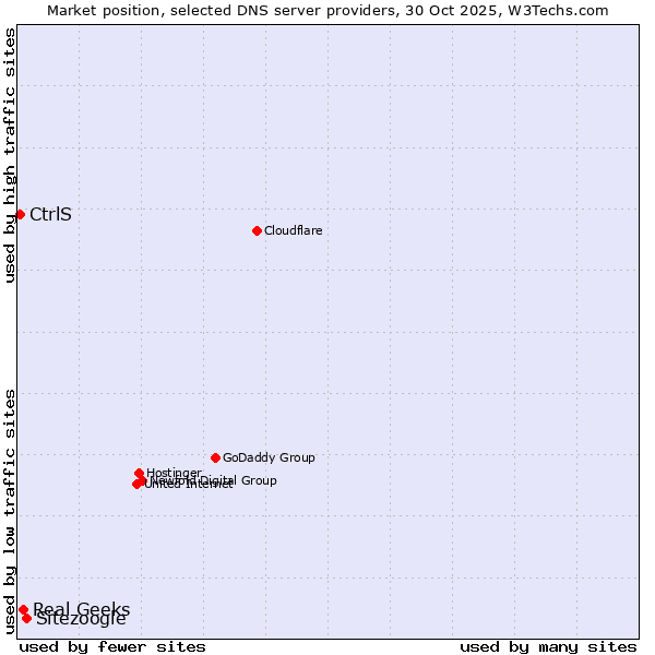 Market position of Sitezoogle vs. Real Geeks vs. CtrlS