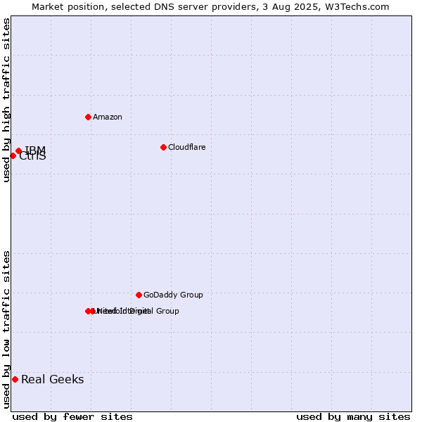 Market position of IBM vs. Real Geeks vs. CtrlS