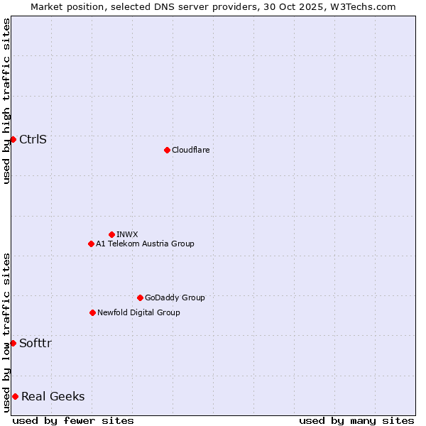 Market position of Real Geeks vs. Softtr vs. CtrlS