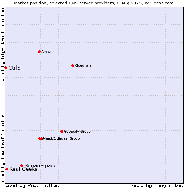 Market position of Squarespace vs. Real Geeks vs. CtrlS