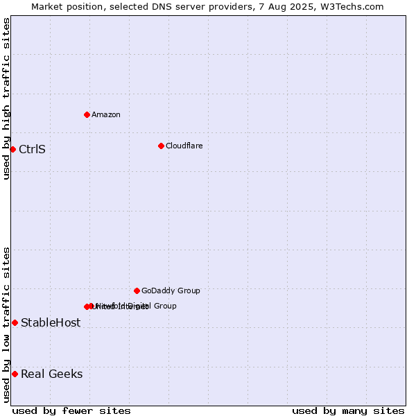 Market position of Real Geeks vs. StableHost vs. CtrlS