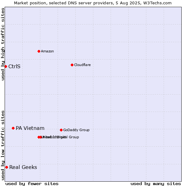 Market position of PA Vietnam vs. Real Geeks vs. CtrlS