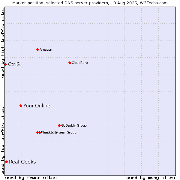 Market position of Your.Online vs. Real Geeks vs. CtrlS