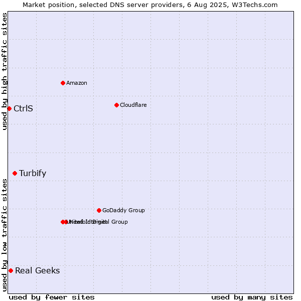 Market position of Turbify vs. Real Geeks vs. CtrlS