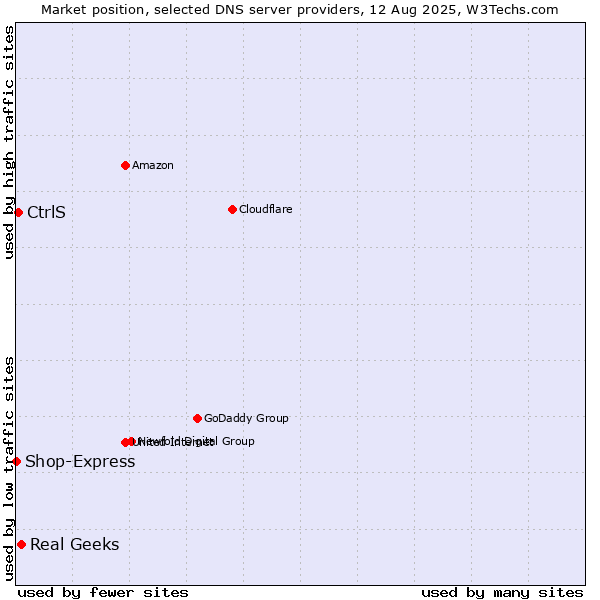 Market position of Real Geeks vs. CtrlS vs. Shop-Express