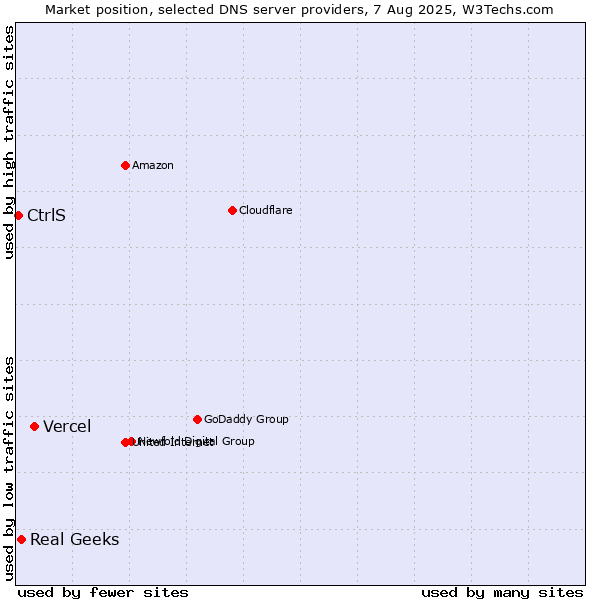 Market position of Vercel vs. Real Geeks vs. CtrlS