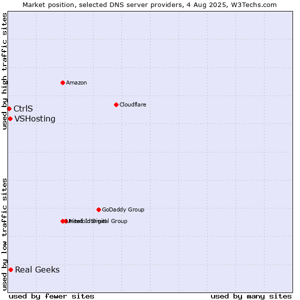 Market position of Real Geeks vs. VSHosting vs. CtrlS