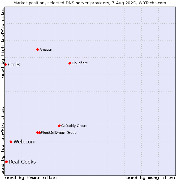 Market position of Web.com vs. Real Geeks vs. CtrlS