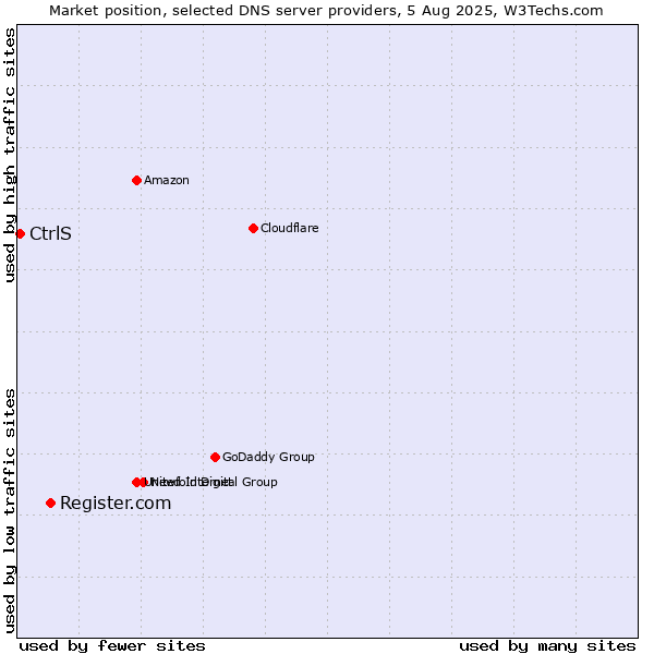 Market position of Register.com vs. CtrlS