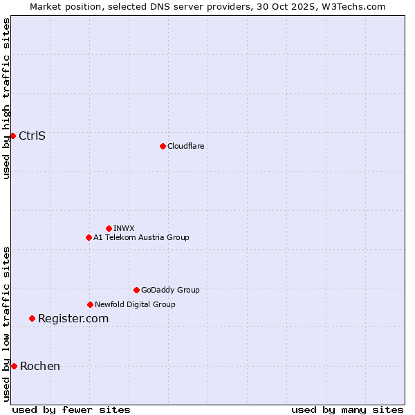 Market position of Register.com vs. Rochen vs. CtrlS