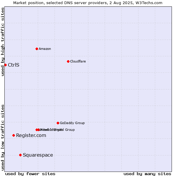 Market position of Squarespace vs. Register.com vs. CtrlS