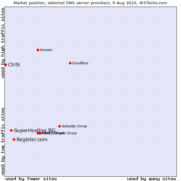 Market position of Register.com vs. SuperHosting.BG vs. CtrlS