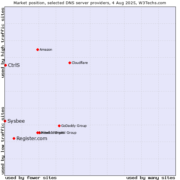 Market position of Register.com vs. CtrlS vs. Sysbee