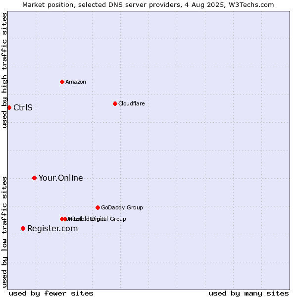 Market position of Your.Online vs. Register.com vs. CtrlS
