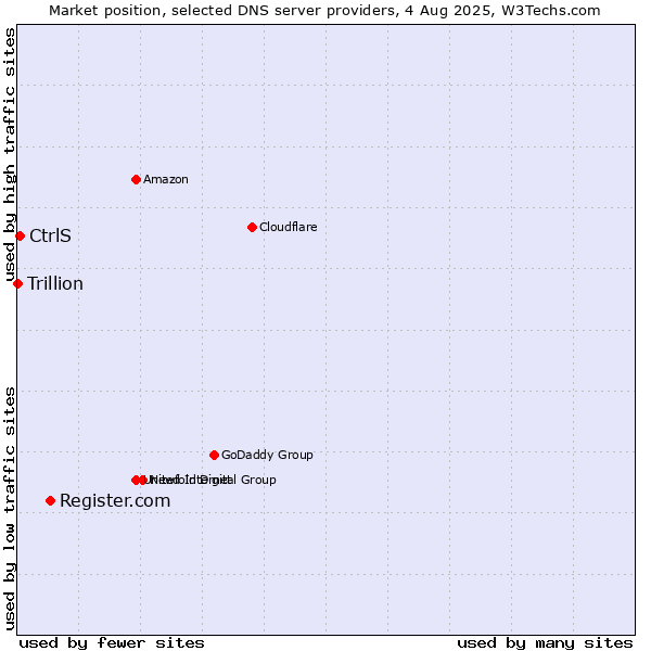 Market position of Register.com vs. CtrlS vs. Trillion
