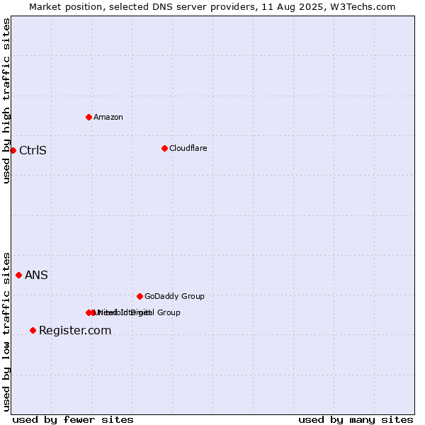 Market position of Register.com vs. ANS vs. CtrlS