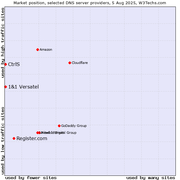 Market position of Register.com vs. CtrlS vs. 1&1 Versatel