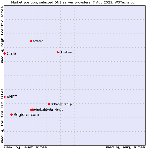 Market position of Register.com vs. CtrlS vs. VNET