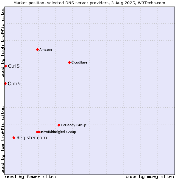 Market position of Register.com vs. CtrlS vs. Opti9