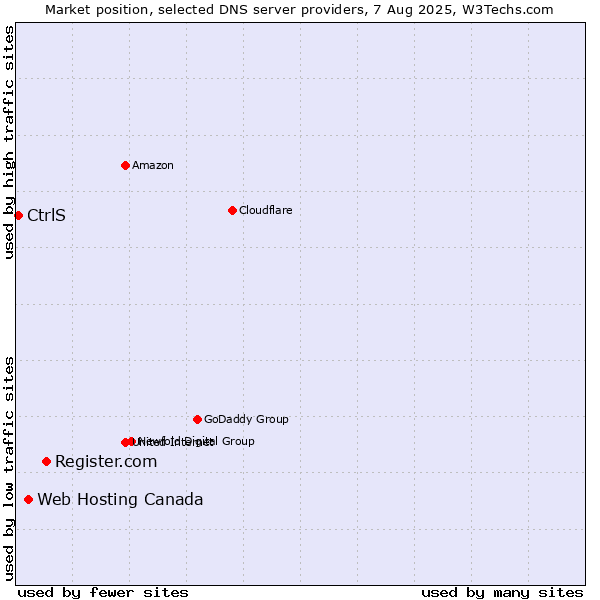 Market position of Register.com vs. Web Hosting Canada vs. CtrlS