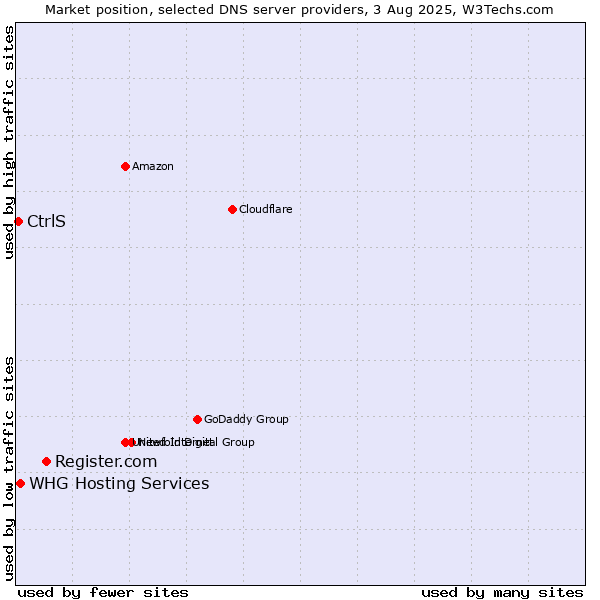 Market position of Register.com vs. WHG Hosting Services vs. CtrlS
