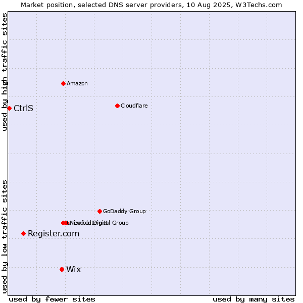 Market position of Wix vs. Register.com vs. CtrlS