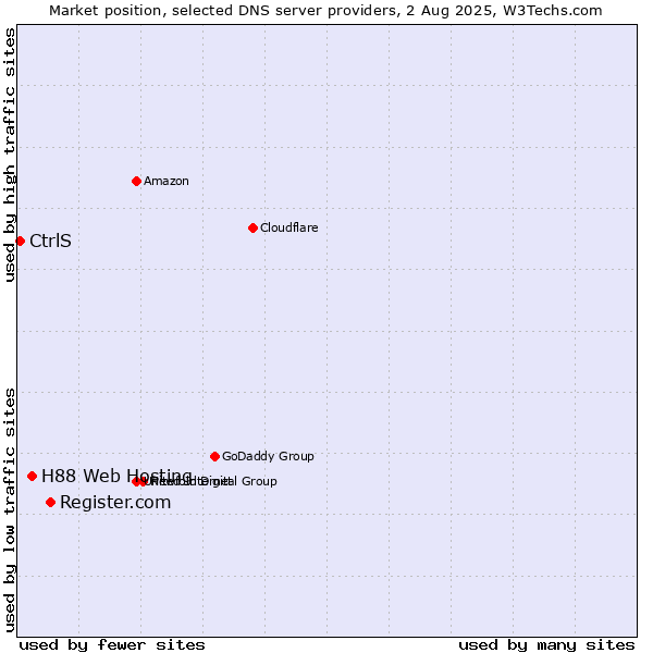 Market position of Register.com vs. H88 Web Hosting vs. CtrlS