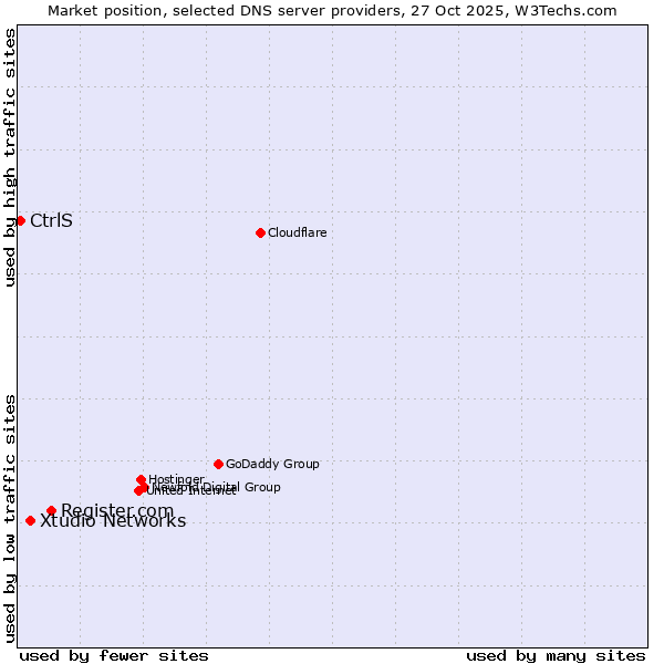 Market position of Register.com vs. Xtudio Networks vs. CtrlS