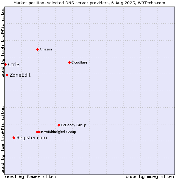 Market position of Register.com vs. ZoneEdit vs. CtrlS