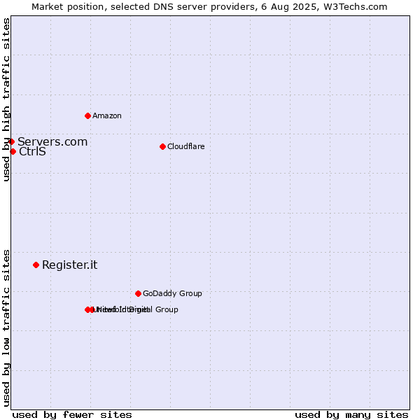 Market position of Register.it vs. CtrlS vs. Servers.com