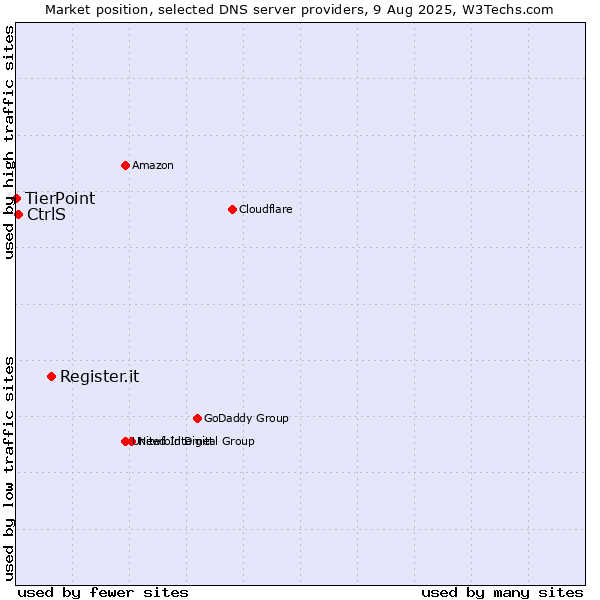 Market position of Register.it vs. CtrlS vs. TierPoint