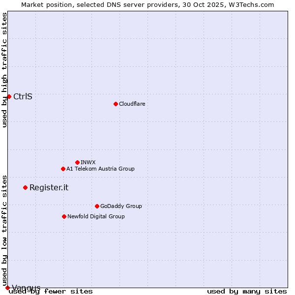 Market position of Register.it vs. CtrlS vs. Vangus