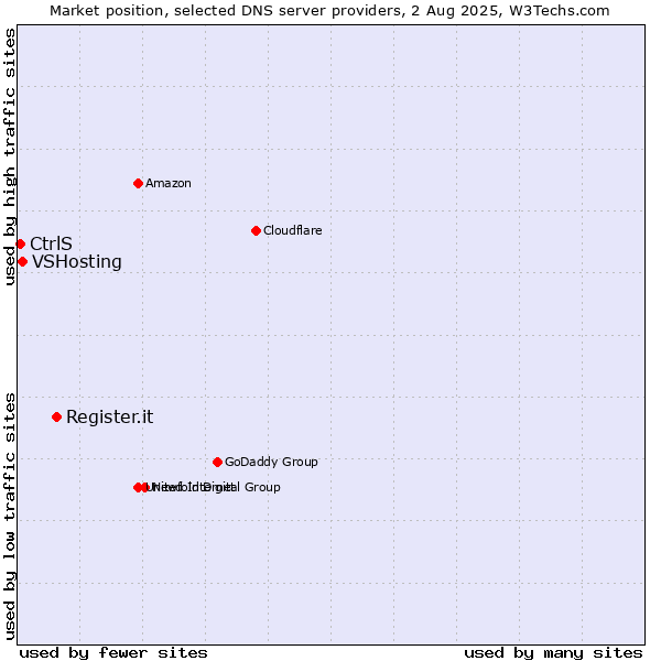 Market position of Register.it vs. VSHosting vs. CtrlS