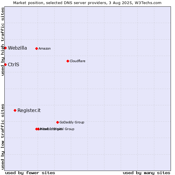 Market position of Register.it vs. CtrlS vs. Webzilla