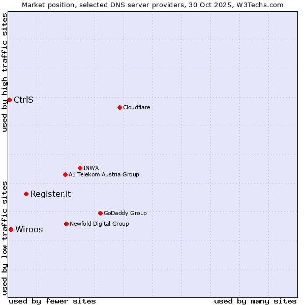 Market position of Register.it vs. Wiroos vs. CtrlS