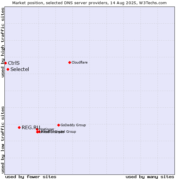 Market position of REG.RU vs. Selectel vs. CtrlS
