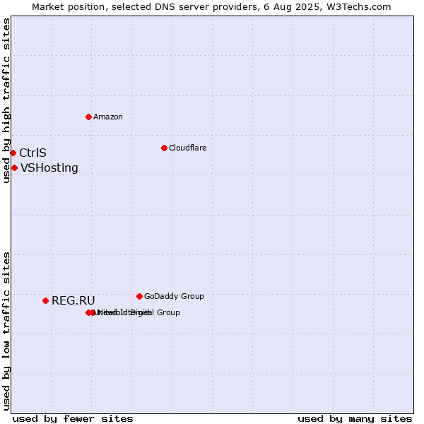 Market position of REG.RU vs. VSHosting vs. CtrlS