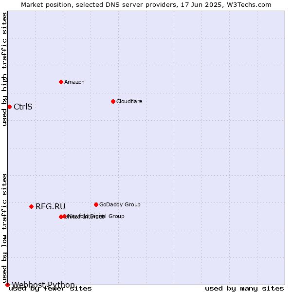 Market position of REG.RU vs. CtrlS vs. Webhost Python