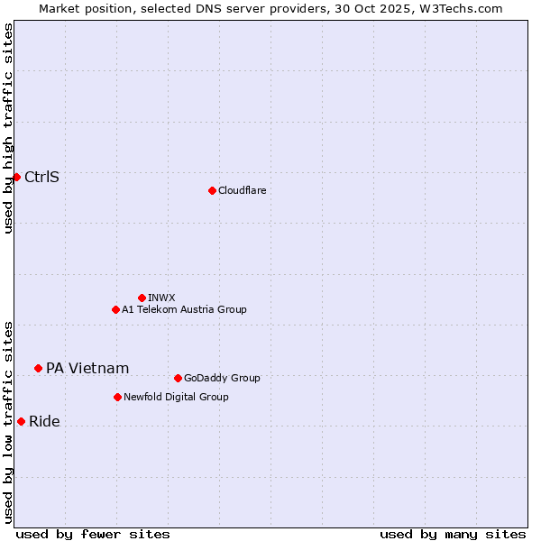 Market position of PA Vietnam vs. Ride vs. CtrlS