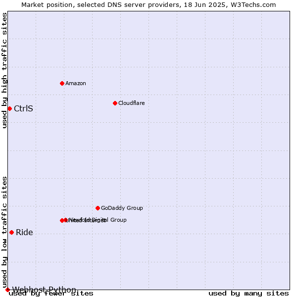 Market position of Ride vs. CtrlS vs. Webhost Python